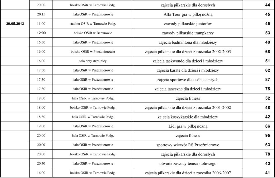 zajęcia piłkarskie dla dzieci z rocznika 2002-2003 68 16:00 sala przy strzelnicy zajęcia taekwondo dla dzieci i młodzieży 51 17:30 hala OSiR w Przeźmierowie zajęcia karate dla dzieci i młodzieży 62