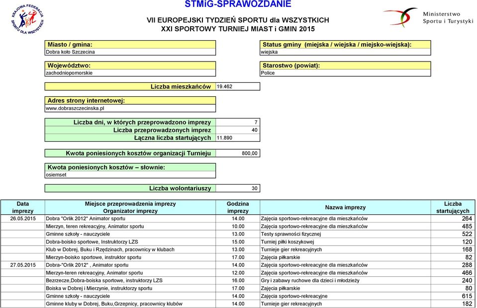 462 Liczba dni, w których przeprowadzono imprezy 7 Liczba przeprowadzonych imprez 40 Łączna liczba startujących 11.