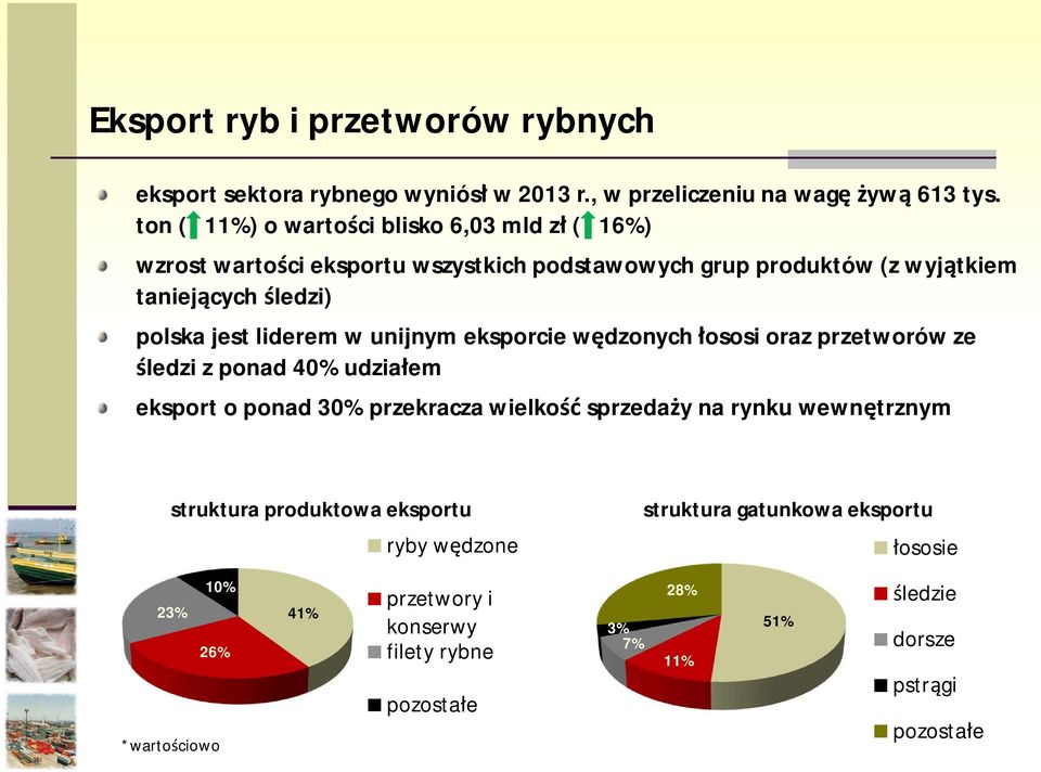 liderem w unijnym eksporcie w dzonych ososi oraz przetworów ze ledzi z ponad 40% udzia em eksport o ponad 30% przekracza wielko sprzeda y na rynku wewn