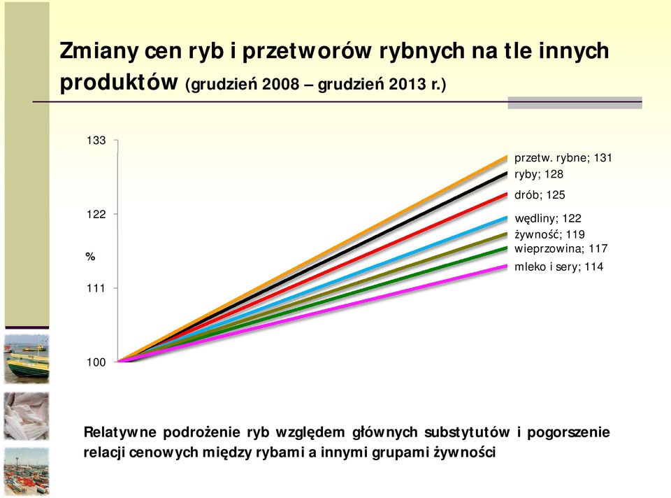 rybne; 131 ryby; 128 drób; 125 dliny; 122 ywno ; 119 wieprzowina; 117 mleko i