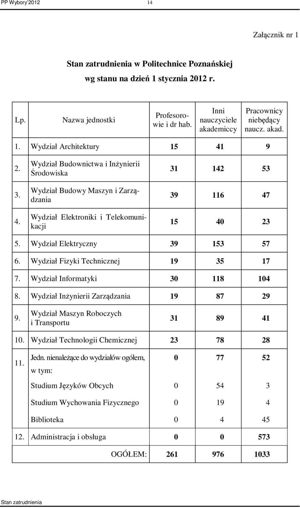 Wydział Elektryczny 39 153 57 6. Wydział Fizyki Technicznej 19 35 17 7. Wydział Informatyki 30 118 104 8. Wydział Inżynierii Zarządzania 19 87 29 9. Wydział Maszyn Roboczych i Transportu 31 89 41 10.