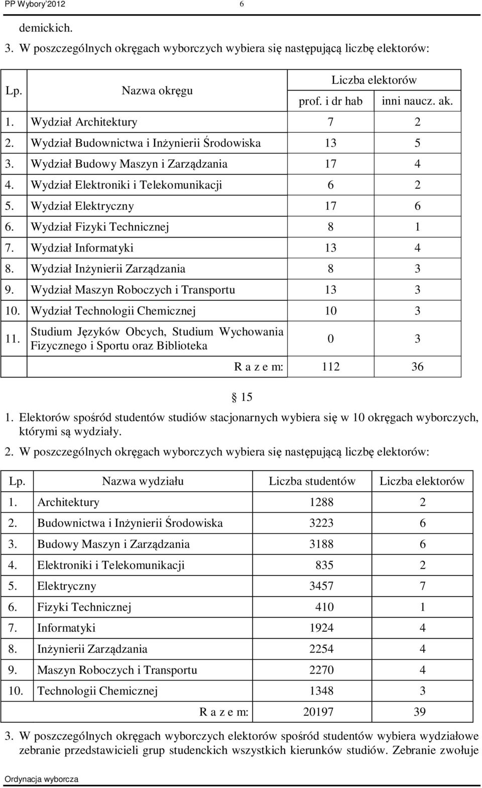 Wydział Fizyki Technicznej 8 1 7. Wydział Informatyki 13 4 8. Wydział Inżynierii Zarządzania 8 3 9. Wydział Maszyn Roboczych i Transportu 13 3 10. Wydział Technologii Chemicznej 10 3 11.
