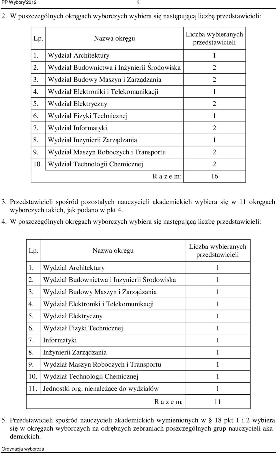Wydział Informatyki 2 8. Wydział Inżynierii Zarządzania 1 9. Wydział Maszyn Roboczych i Transportu 2 10. Wydział Technologii Chemicznej 2 R a z e m: 16 3.