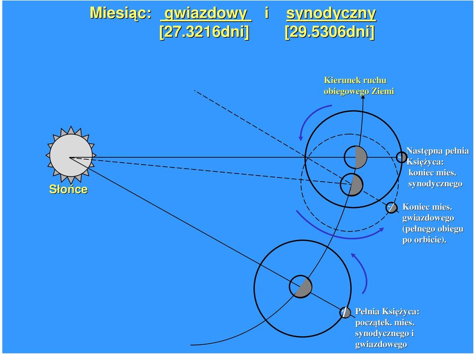 KsięŜ ęŝyca: koniec mies. synodycznego Koniec mies.