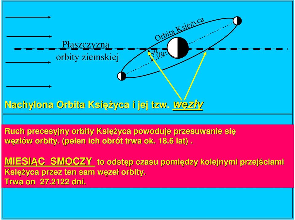 (pełen en ich obrót t trwa ok. 18.6 lat).