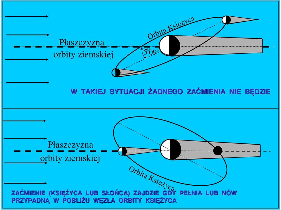 ziemskiej Orbita KsięŜyca ZAĆMIENIE (KSIĘś ĘśYCA LUB SŁOŃCA) S