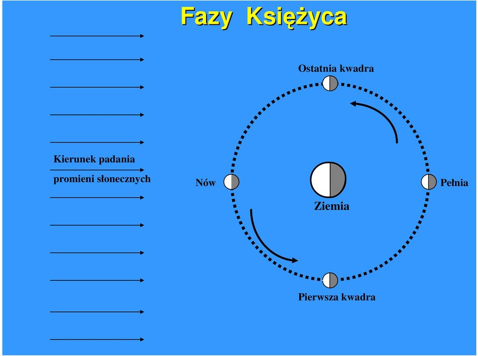 promieni słonecznych Nów