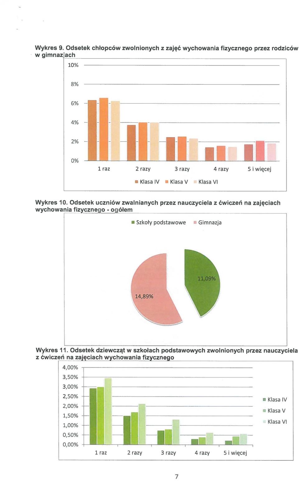 i więcej Klasa IV Klasa V Klasa VI Wykres 10.