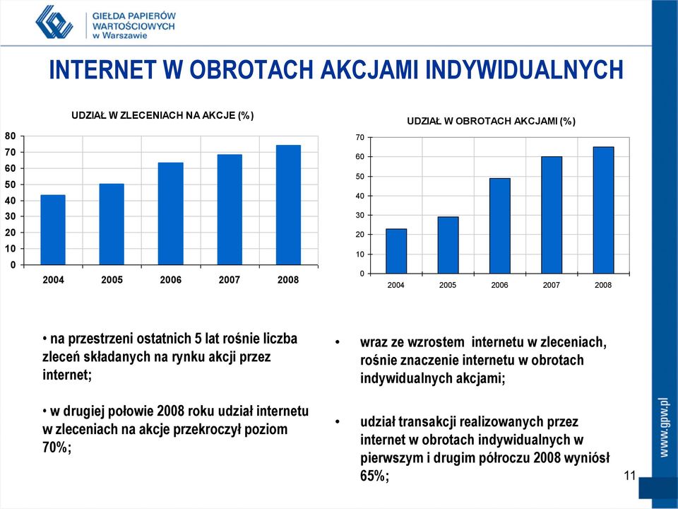 roku udział internetu w zleceniach na akcje przekroczył poziom 7%; wraz ze wzrostem internetu w zleceniach, rośnie znaczenie internetu w