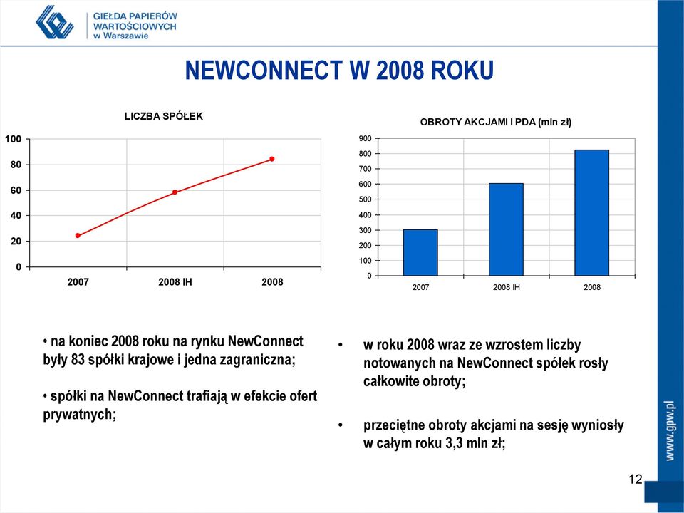 NewConnect trafiają w efekcie ofert prywatnych; w roku 28 wraz ze wzrostem liczby notowanych na