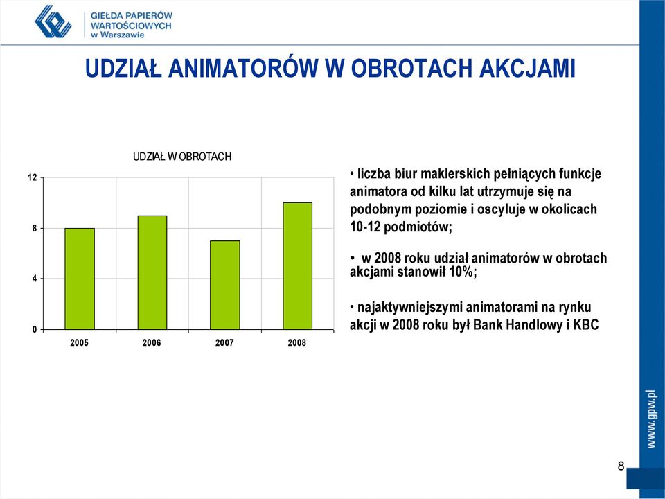 i oscyluje w okolicach 1-12 podmiotów; w 28 roku udział animatorów w obrotach akcjami