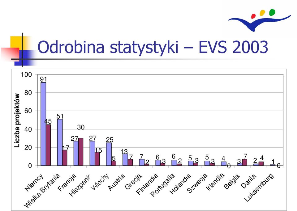 Hiszpania Austria Grecja Finlandia Portugalia Holandia Szwecja