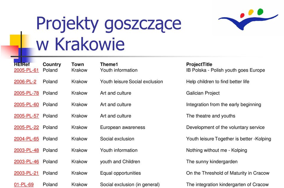 Krakow Art and culture The theatre and youths 2005-PL-22 Poland Krakow European awareness Development of the voluntary service 2004-PL-65 Poland Krakow Social exclusion Youth leisure Together is