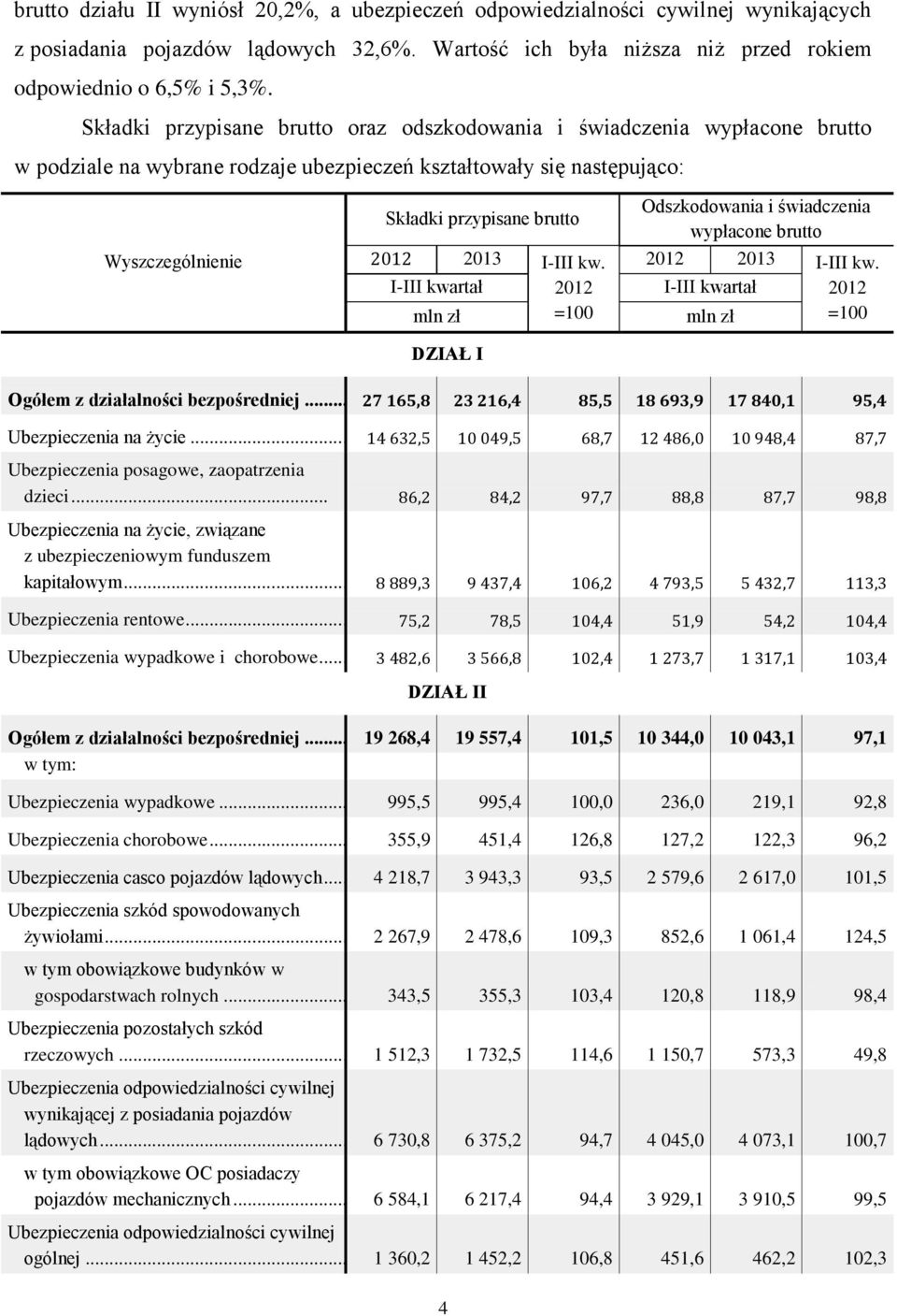 I-III kwartał mln zł 2012 =100 DZIAŁ I Odszkodowania i świadczenia wypłacone brutto 2012 2013 I-III kw. I-III kwartał 2012 mln zł =100 Ogółem z działalności bezpośredniej.