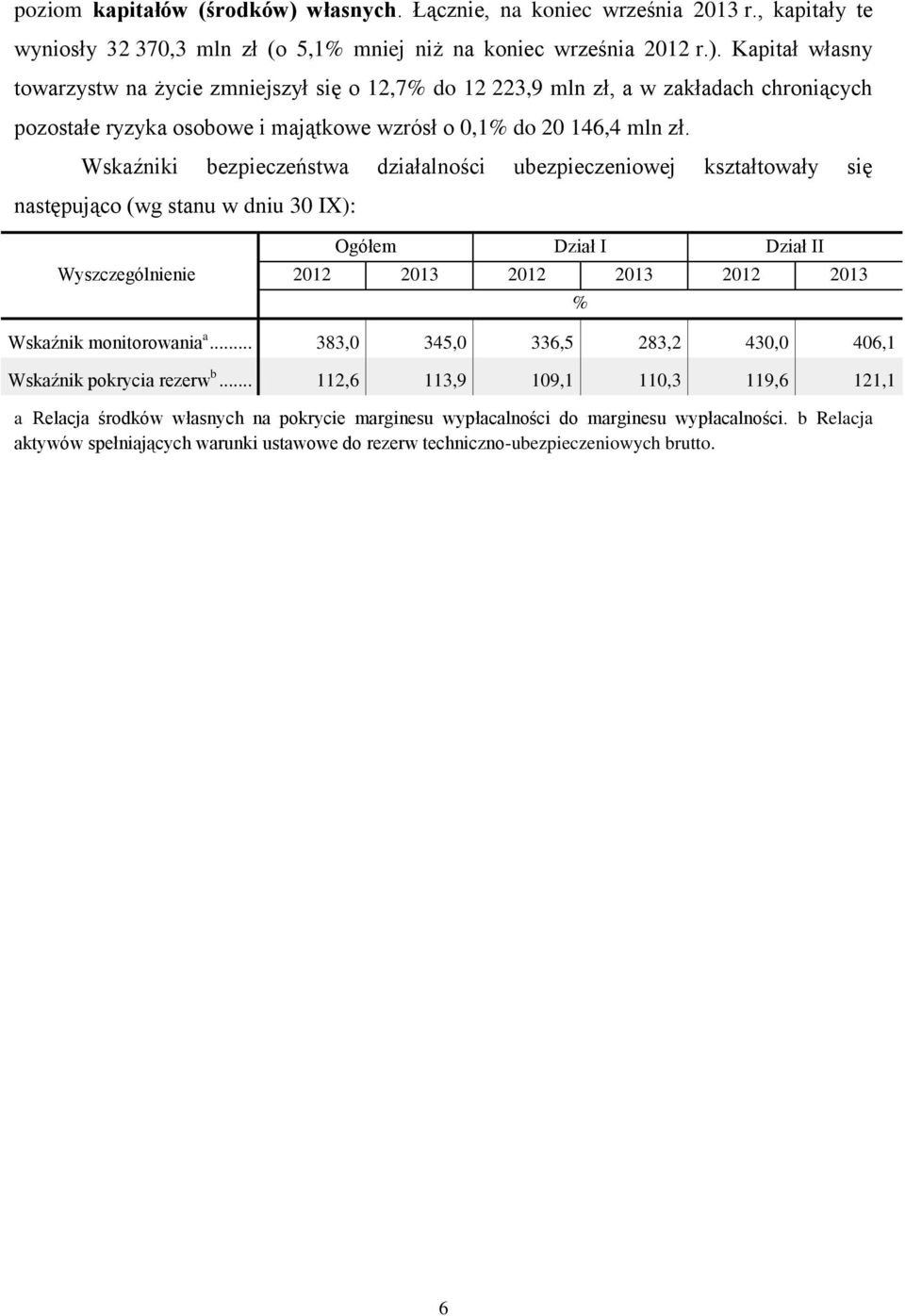 Kapitał własny towarzystw na życie zmniejszył się o 12,7% do 12 223,9 mln zł, a w zakładach chroniących pozostałe ryzyka osobowe i majątkowe wzrósł o 0,1% do 20 146,4 mln zł.