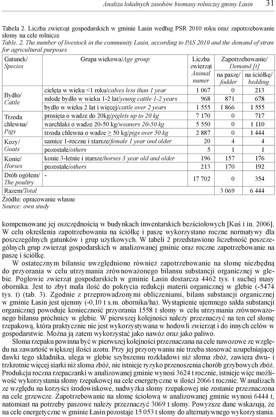 10 roku oraz zapotrzebowaie słomy a cele rolicze Table. 2.