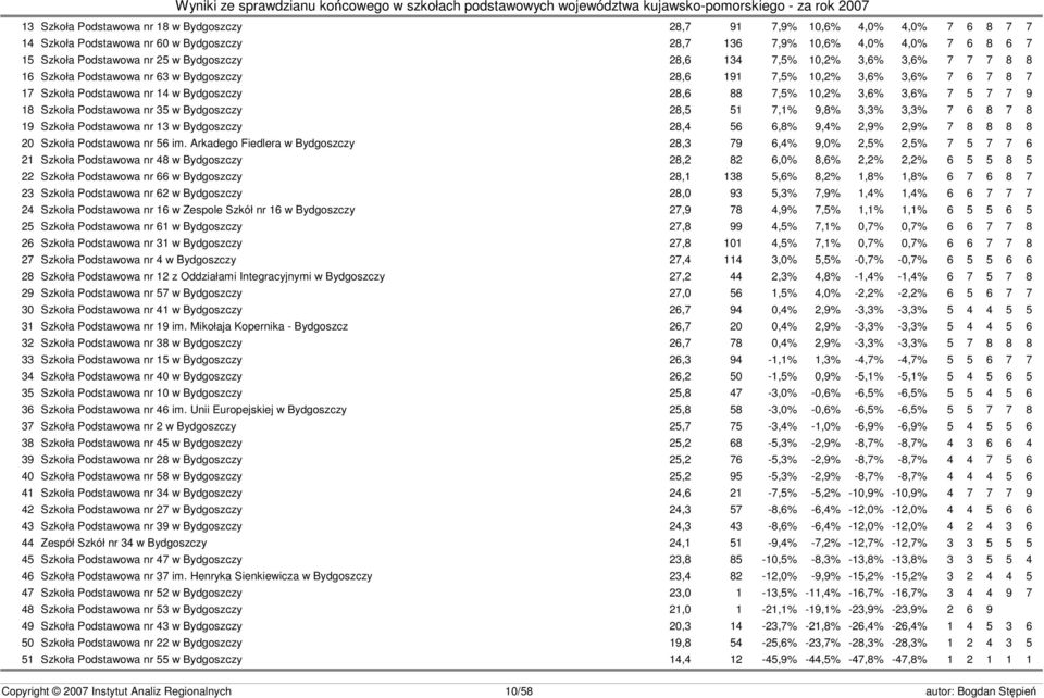 18 Szkoła Podstawowa nr 35 w Bydgoszczy 28,5 51 7,1% 9,8% 3,3% 3,3% 7 6 8 7 8 19 Szkoła Podstawowa nr 13 w Bydgoszczy 28,4 56 6,8% 9,4% 2,9% 2,9% 7 8 8 8 8 20 Szkoła Podstawowa nr 56 im.