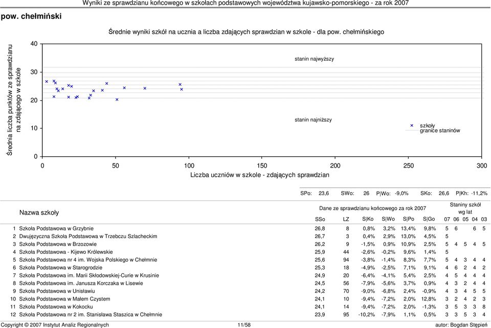 szkoły granice staninów s23 SPo: 23,6 SWo: 26 P Wo: -9,0% SKo: 26,6 P Kh: -11,2% Nazwa szkoły Dane ze sprawdzianu końcowego za rok 2007 SSo LZ S Ko S Wo S Po S Go Staniny szkół wg lat 07 06 05 04 03