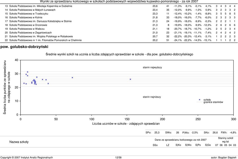 -10,2% -1,4% -8,8% 3 5 5 8 5 16 Szkoła Podstawowa w Kolnie 21,8 33-18,0% -16,0% -7,7% -6,0% 2 3 2 3 3 17 Szkoła Podstawowa im.