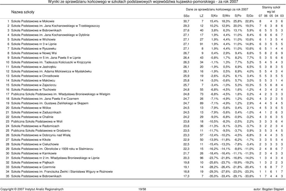 Jana Kochanowskiego w Dyblinie 27,1 17 1,9% 4,4% 11,0% 8,4% 6 6 6 6 7 5 Szkoła Podstawowa w Wichowie 27,1 27 1,9% 4,4% 11,0% 10,6% 6 1 3 5 4 6 Szkoła Podstawowa nr 3 w Lipnie 27,1 91 1,9% 4,4% 11,0%
