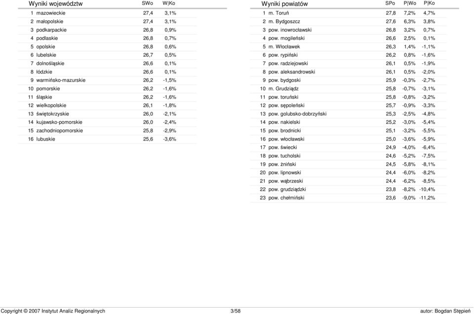 25,8-2,9% lubuskie 25,6-3,6% Wyniki powiatów SWo W Ko SPo P Wo P Ko 1 2 3 4 5 6 7 8 9 10 11 12 13 14 15 16 17 18 19 20 21 22 23 m. Toruń 27,8 7,2% 4,7% m. Bydgoszcz 27,6 6,3% 3,8% pow.