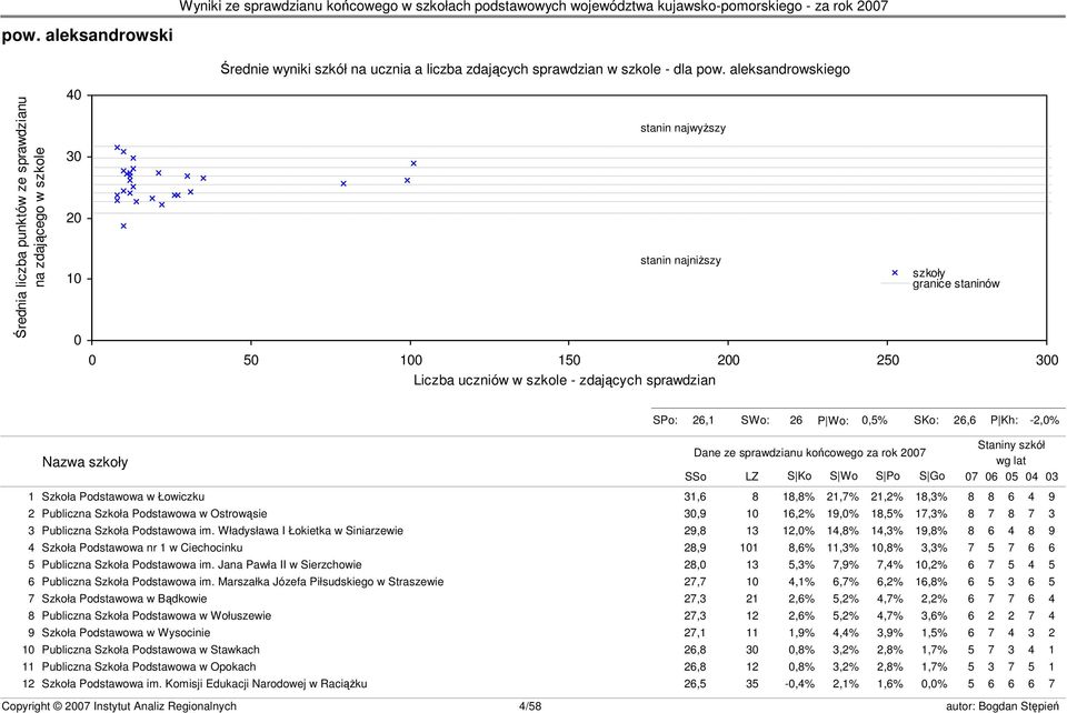 szkoły granice staninów s23 SPo: 26,1 SWo: 26 P Wo: 0,5% SKo: 26,6 P Kh: -2,0% Nazwa szkoły Dane ze sprawdzianu końcowego za rok 2007 SSo LZ S Ko S Wo S Po S Go Staniny szkół wg lat 07 06 05 04 03 1