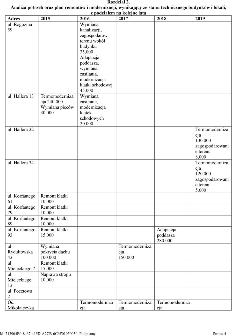 Mikołajczyka 240.000 Wymiana pieców 30.000 10.000 10.000 10.000 15.000 Wymiana pokrycia dachu 100.000 15.000 Naprawa stropu 10.000 Wymiana kanalizacji, zagospodarow. terenu wokół budynku 35.