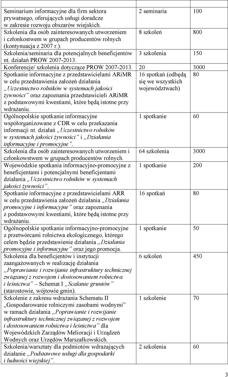 2 seminaria 100 8 szkoleń 800 3 szkolenia 150 Konferencje/ szkolenia dotyczące PROW 2007-2013.