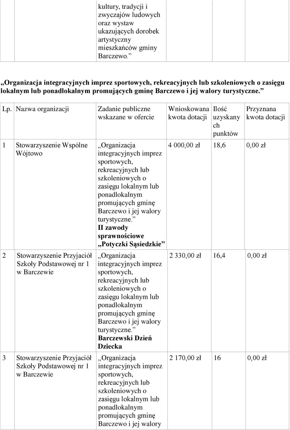 szkoleniowy o promujący gminę II zawody sprawnościowe Potyczki Sąsiedzkie integracyjny imprez sportowy, rekreacyjny lub szkoleniowy o promujący gminę