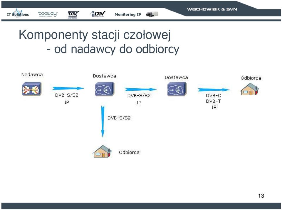 czołowej - od