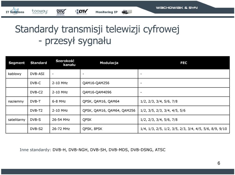 MHz QPSK, QAM16, QAM64, QAM256 1/2, 3/5, 2/3, 3/4, 4/5, 5/6 satelitarny DVB-S 26-54 MHz QPSK 1/2, 2/3, 3/4, 5/6, 7/8 DVB-S2 26-72 MHz