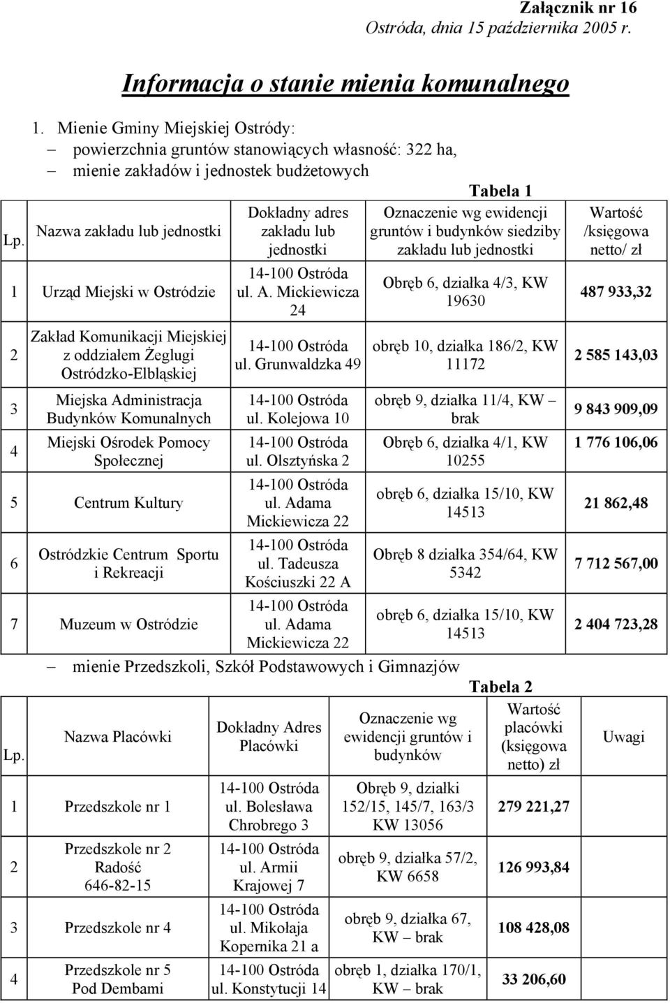 Komunikacji Miejskiej z oddziałem Żeglugi Ostródzko-Elbląskiej Miejska Administracja Budynków Komunalnych Miejski Ośrodek Pomocy Społecznej 5 Centrum Kultury 6 Ostródzkie Centrum Sportu i Rekreacji 7