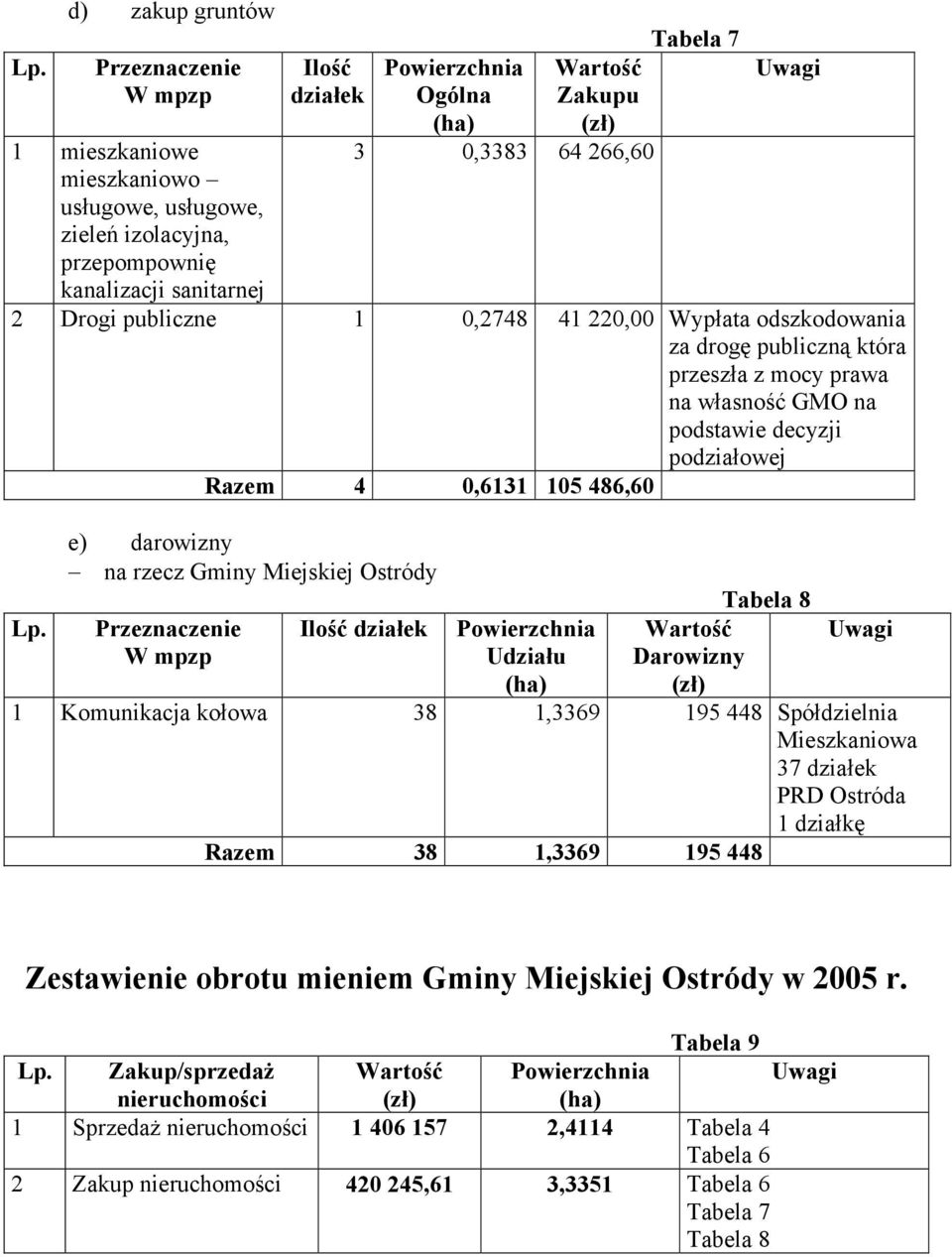 Przeznaczenie Powierzchnia W mpzp Udziału Darowizny 1 Komunikacja kołowa 38 1,3369 195 448 Spółdzielnia Mieszkaniowa 37 PRD Ostróda 1 działkę Razem 38 1,3369 195 448 Zestawienie obrotu mieniem