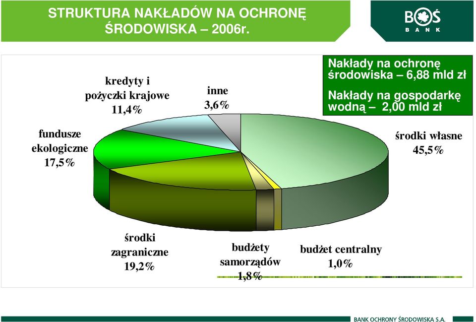 Nakłady na ochronę środowiska 6,88 mld zł Nakłady na gospodarkę wodną