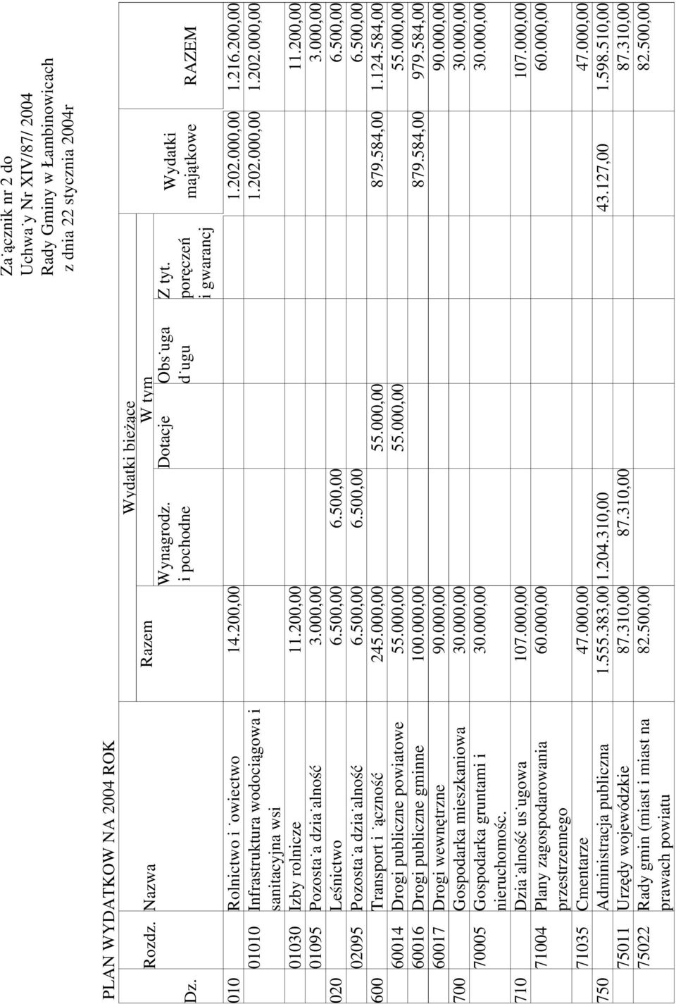 000,00 1.216.200,00 1.202.000,00 1.202.000,00 01010 Infrastruktura wodociągowa i sanitacyjna wsi 01030 Izby rolnicze 11.200,00 11.200,00 01095 Pozostała działalność 3.000,00 3.000,00 020 Leśnictwo 6.