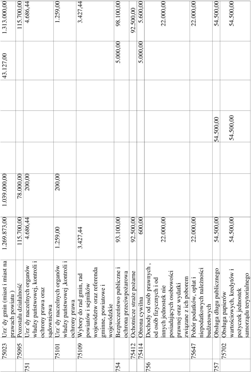 rad powiatów i sejmików województw oraz referenda gminne, powiatowe i wojewódzkie 754 Bezpieczeństwo publiczne i ochrona przeciwpożarowa 1.259,00 200,00 1.259,00 3.427,44 3.427,44 93.100,00 5.