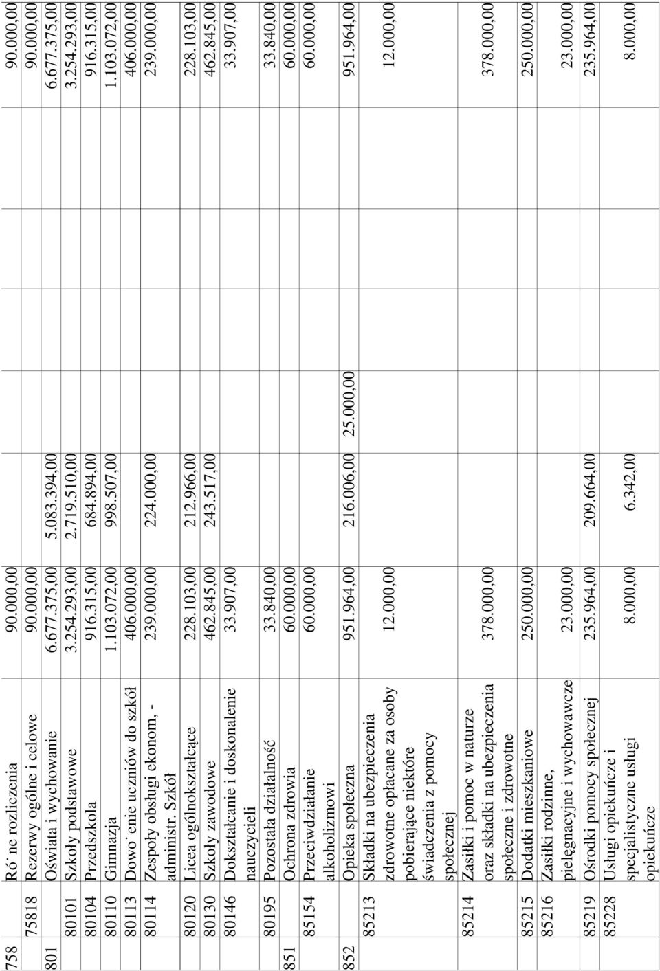 000,00 80114 Zespoły obsługi ekonom, - 239.000,00 224.000,00 239.000,00 administr. Szkół 80120 Licea ogólnokształcące 228.103,00 212.966,00 228.103,00 80130 Szkoły zawodowe 462.845,00 243.517,00 462.