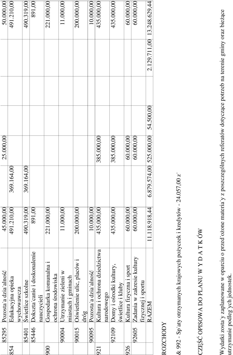 000,00 miastach i gminach 90015 Oświetlenie ulic, placów i 200.000,00 200.000,00 dróg 90095 Pozostała działalność 10.000,00 10.000,00 921 Kultura i ochrona dziedzictwa 435.000,00 385.000,00 435.