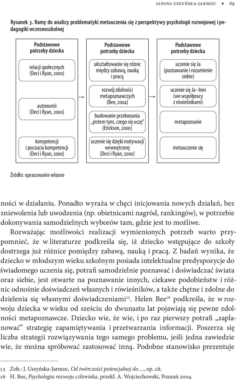 Ryan, 2000) kompetencji i poczucia kompetencji (Deci i Ryan, 2000) Podstawowe potrzeby dziecka ukształtowanie się różnic między zabawą, nauką i pracą rozwój zdolności metapoznawczych (Bee, 2004)