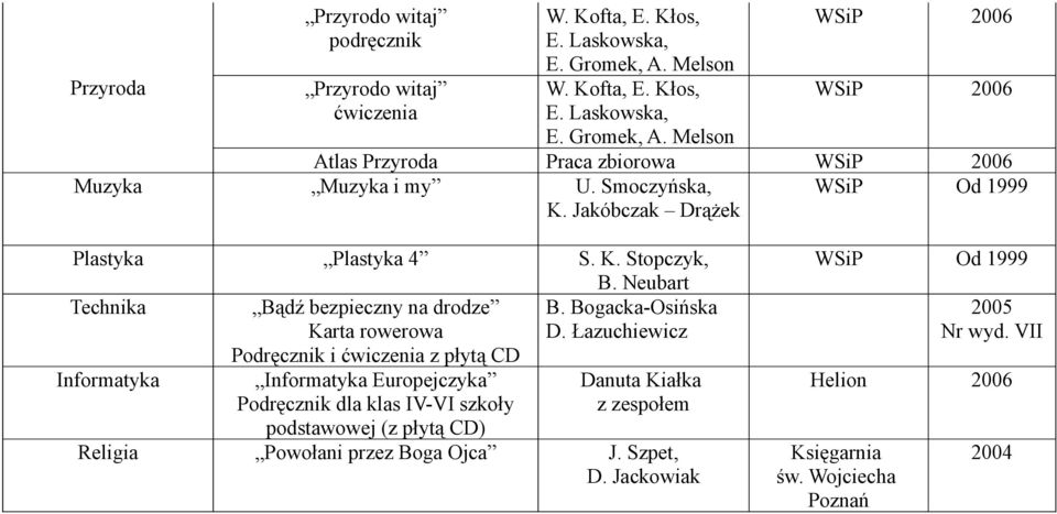 Jakóbczak Drążek Plastyka Plastyka 4 S. K. Stopczyk, B. Neubart Technika Bądź bezpieczny na drodze B. Bogacka-Osińska Karta rowerowa D.