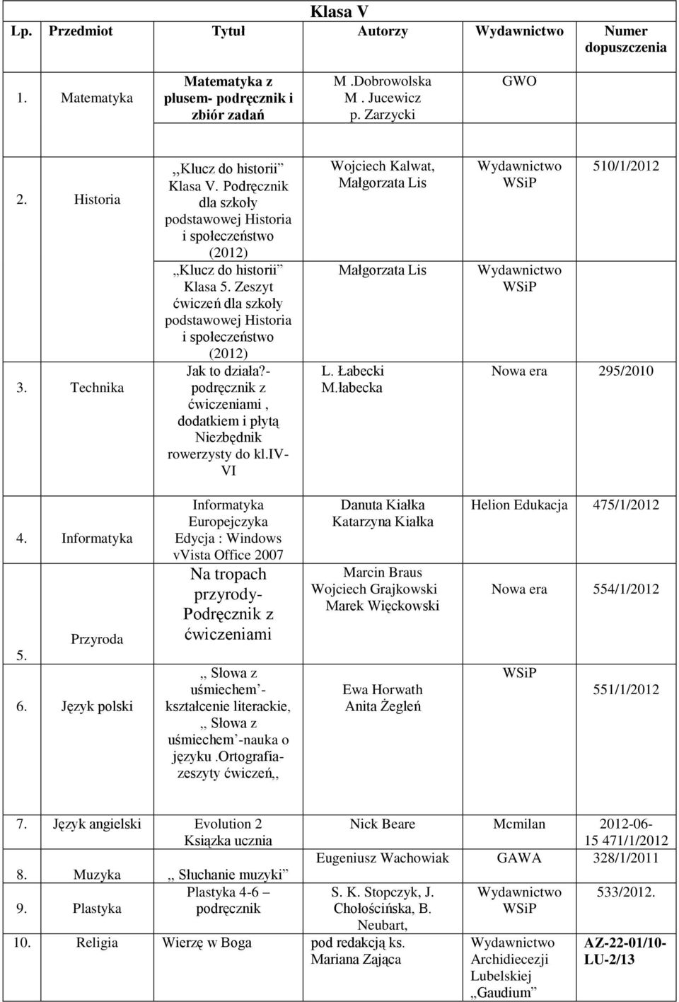 łabecka 510/1/2012 Nowa era 295/2010 4. Informatyka Przyroda 5. 6.