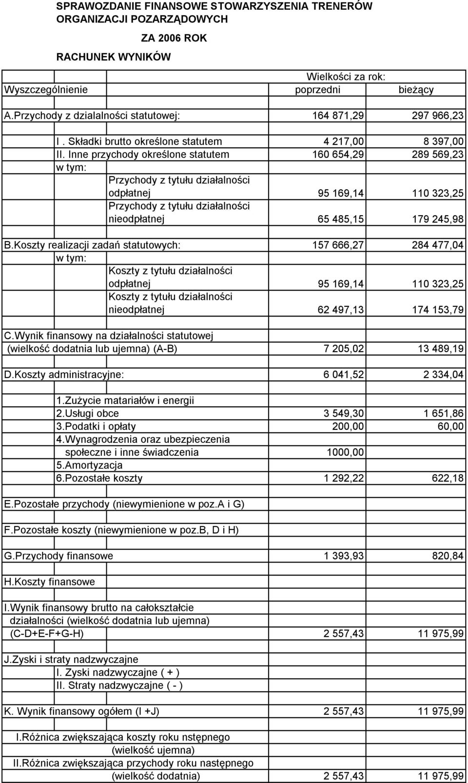 Inne przychody określone statutem 160 654,29 289 569,23 w tym: Przychody z tytułu działalności odpłatnej 95 169,14 110 323,25 Przychody z tytułu działalności nieodpłatnej 65 485,15 179 245,98 B.