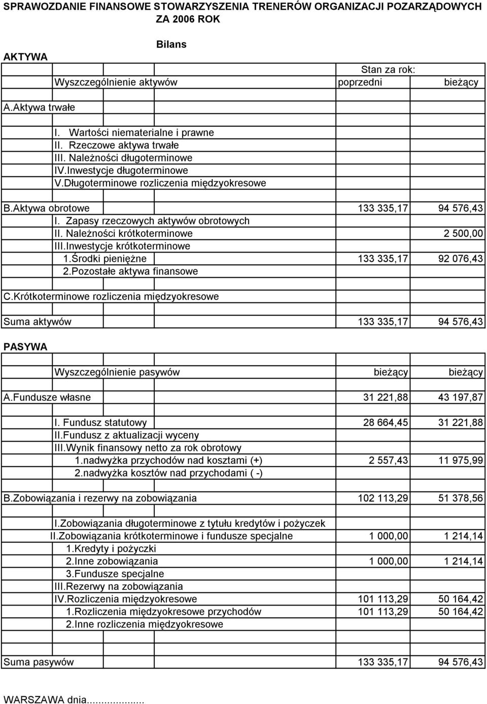 Aktywa obrotowe 133 335,17 94 576,43 I. Zapasy rzeczowych aktywów obrotowych II. Należności krótkoterminowe 2 500,00 III.Inwestycje krótkoterminowe 1.Środki pieniężne 133 335,17 92 076,43 2.