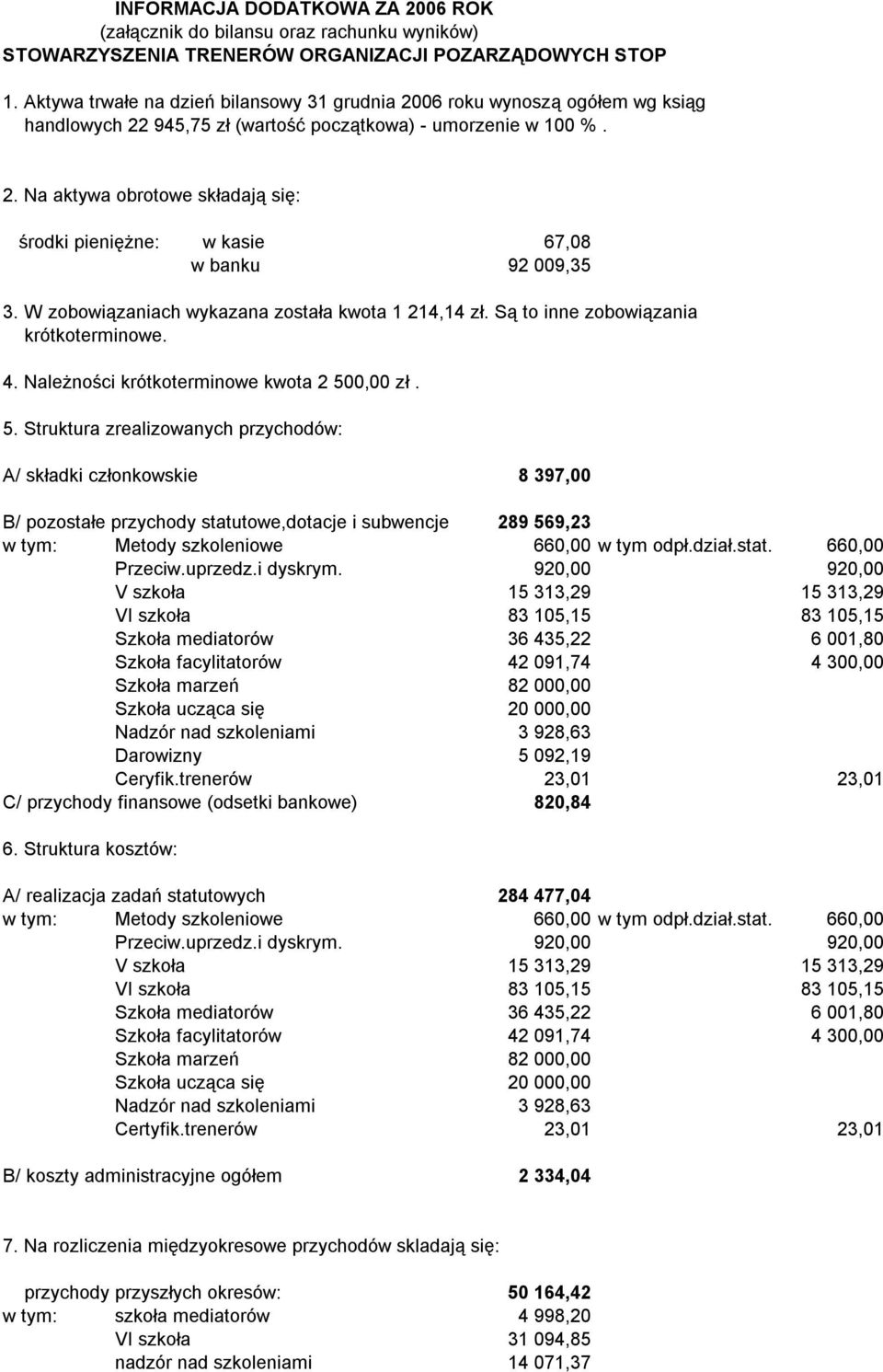 W zobowiązaniach wykazana została kwota 1 214,14 zł. Są to inne zobowiązania krótkoterminowe. 4. Należności krótkoterminowe kwota 2 50