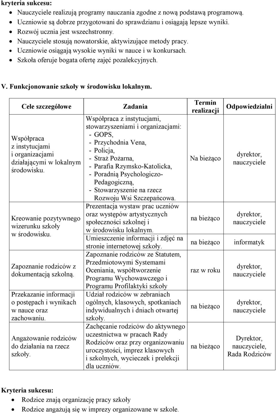 Szkoła oferuje bogata ofertę zajęć pozalekcyjnych. V. Funkcjonowanie szkoły w środowisku lokalnym. Współpraca z instytucjami i organizacjami działającymi w lokalnym środowisku.