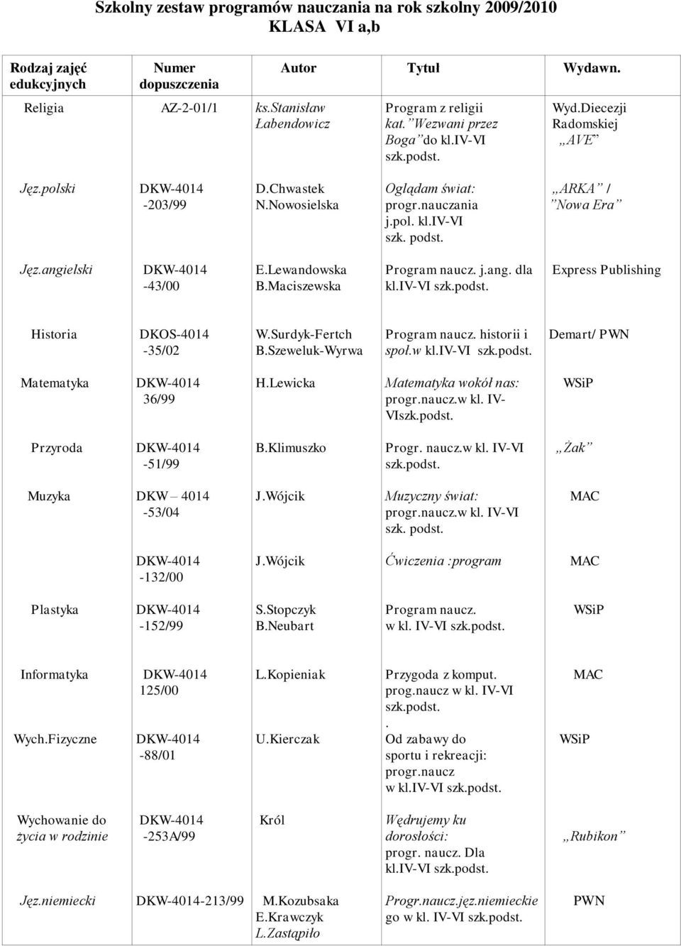 naucz.w kl. IV-VI Żak -132/00 Ćwiczenia :program Plastyka -152/99 S.Stopczyk B.Neubart Program naucz. w kl. IV-VI Informatyka 125/00 L.Kopieniak U.Kierczak Przygoda z komput. prog.naucz w kl. IV-VI. Od zabawy do sportu i rekreacji: progr.