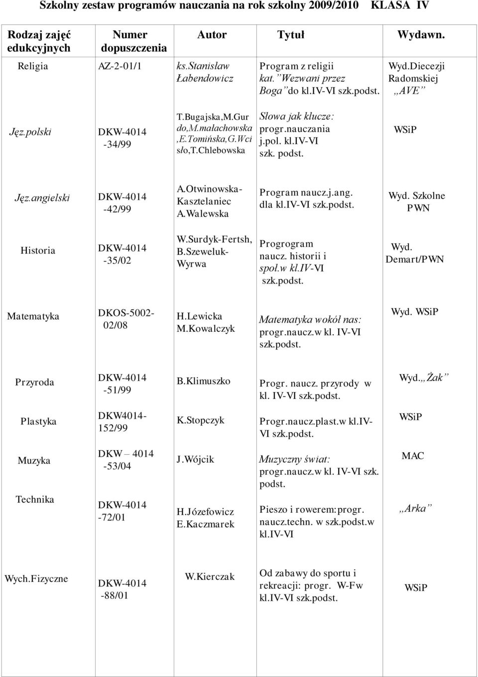 historii i społ.w kl.iv-vi Wyd. Demart/ DKOS-5002-02/08 M.Kowalczyk wokół nas: Wyd. Progr. naucz. przyrody w kl. IV-VI Wyd. Żak Plastyka DKW4014-152/99 K.Stopczyk Progr.naucz.plast.