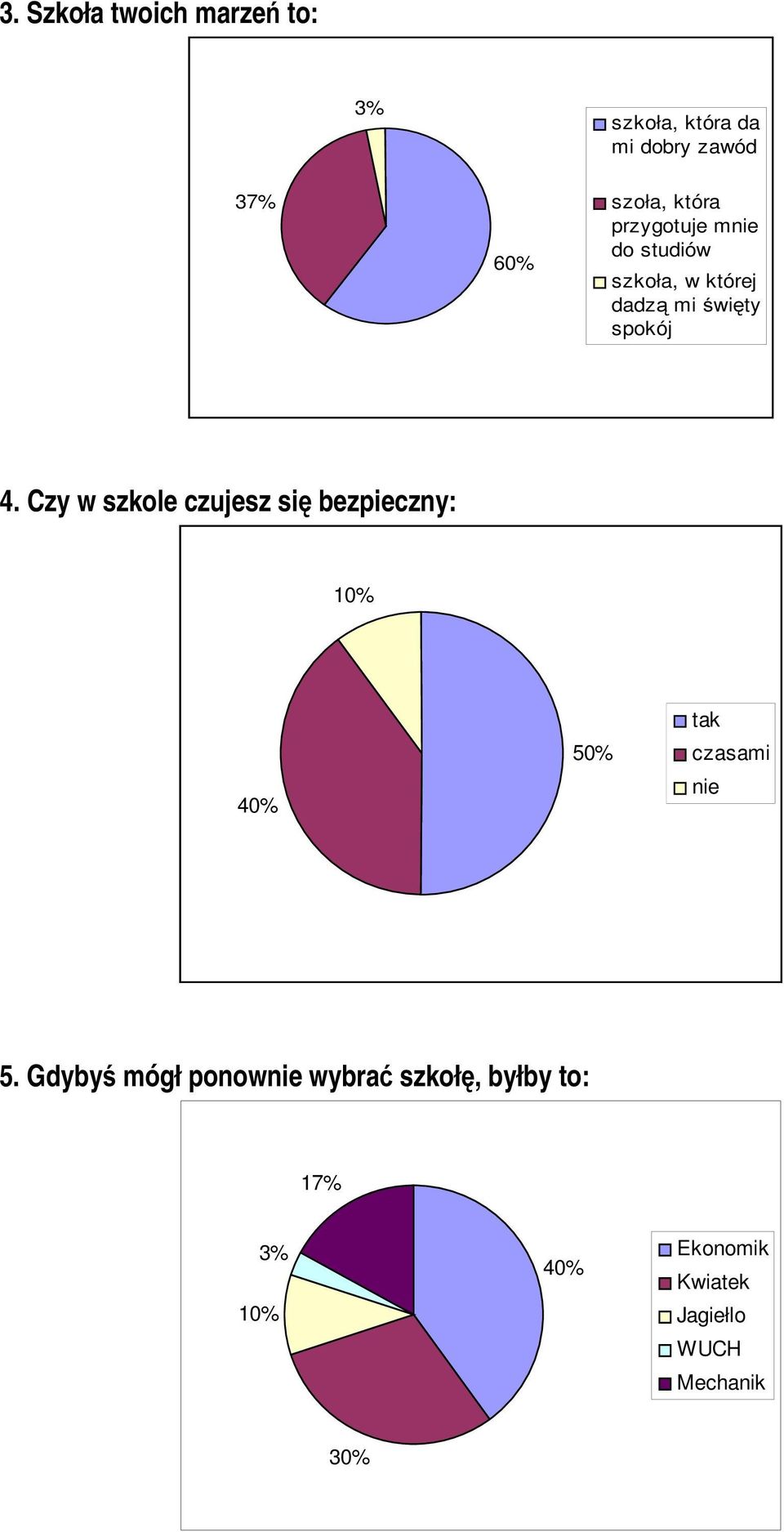 spokój 4. Czy w szkole czujesz się bezpieczny: 40% 50% czasami 5.