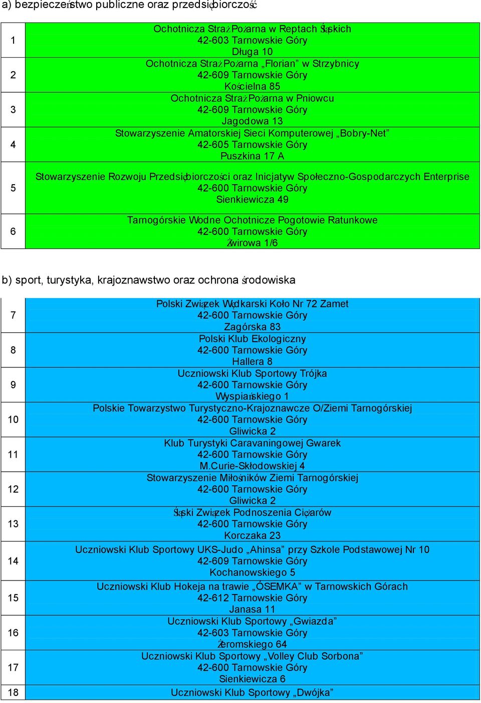 Tarnogórskie Wodne Ochotnicze Pogotowie Ratunkowe Żwirowa 1/6 b) sport, turystyka, krajoznawstwo oraz ochrona środowiska Polski Związek Wędkarski Koło Nr 72 Zamet 7 Zagórska 83 Polski Klub