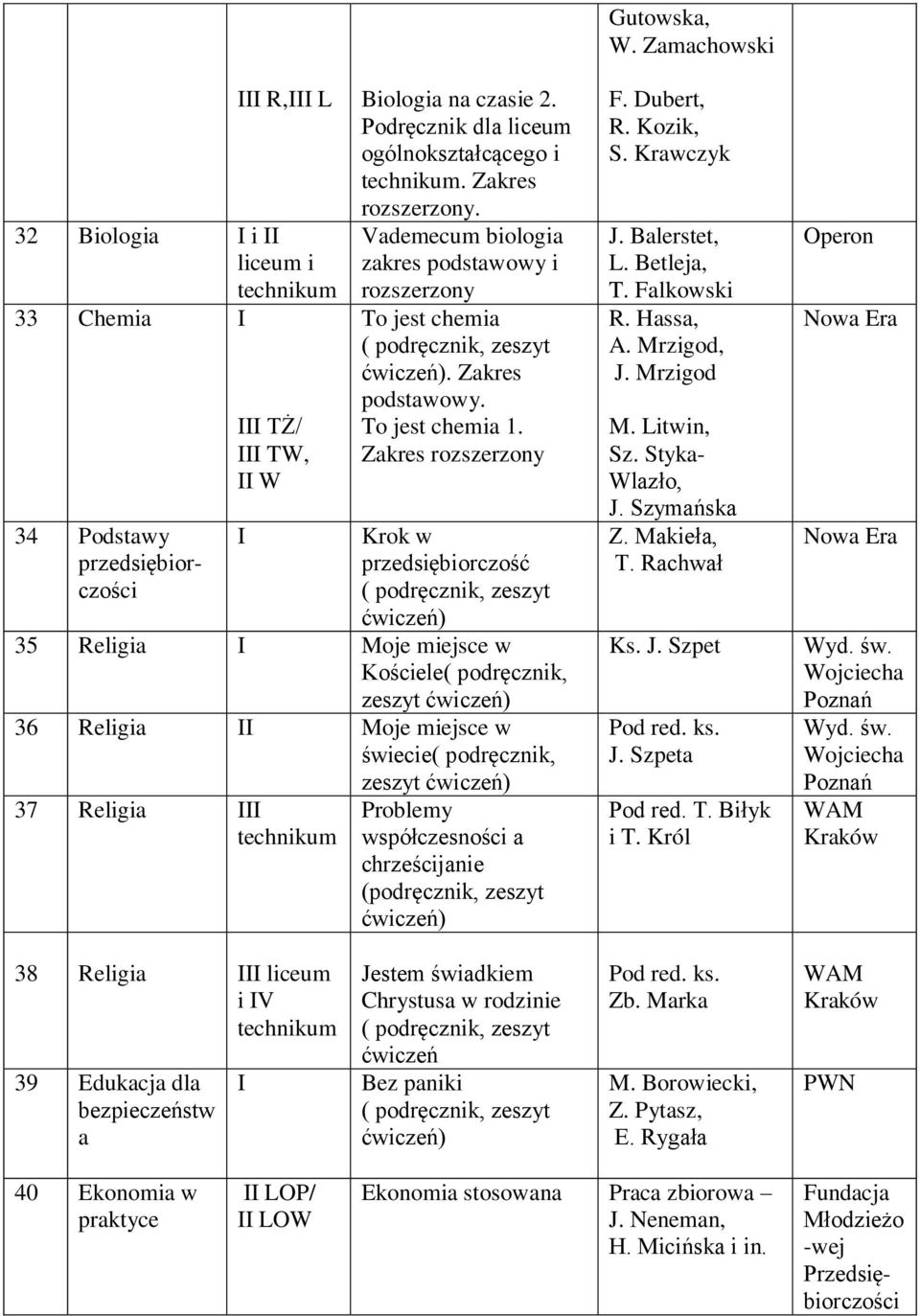 Zakres Krok w przedsiębiorczość 35 Religia Moje miejsce w Kościele( podręcznik, zeszyt 36 Religia Moje miejsce w świecie( podręcznik, zeszyt 37 Religia Problemy współczesności a chrześcijanie